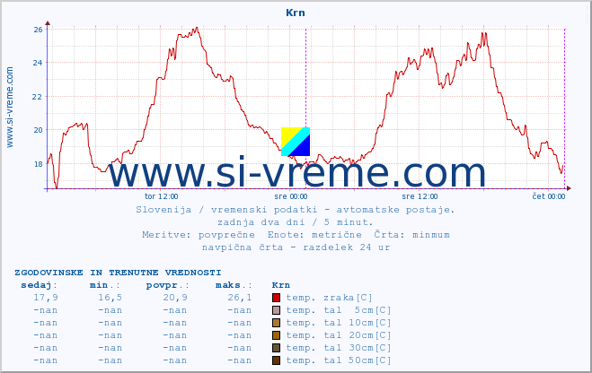 POVPREČJE :: Krn :: temp. zraka | vlaga | smer vetra | hitrost vetra | sunki vetra | tlak | padavine | sonce | temp. tal  5cm | temp. tal 10cm | temp. tal 20cm | temp. tal 30cm | temp. tal 50cm :: zadnja dva dni / 5 minut.