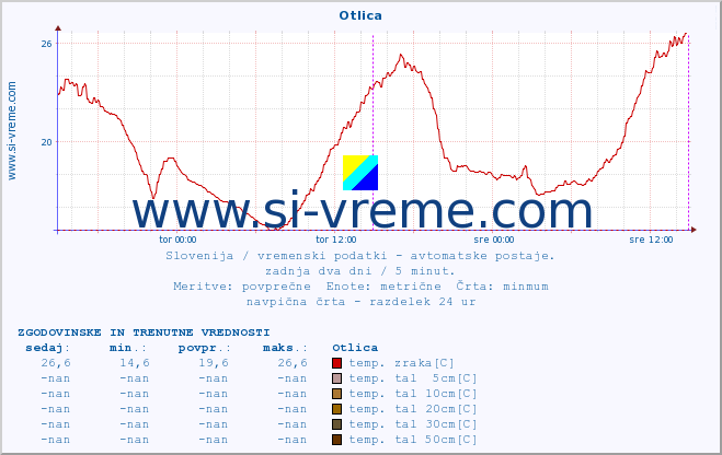 POVPREČJE :: Otlica :: temp. zraka | vlaga | smer vetra | hitrost vetra | sunki vetra | tlak | padavine | sonce | temp. tal  5cm | temp. tal 10cm | temp. tal 20cm | temp. tal 30cm | temp. tal 50cm :: zadnja dva dni / 5 minut.