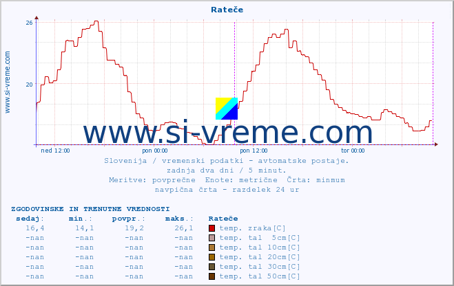 POVPREČJE :: Rateče :: temp. zraka | vlaga | smer vetra | hitrost vetra | sunki vetra | tlak | padavine | sonce | temp. tal  5cm | temp. tal 10cm | temp. tal 20cm | temp. tal 30cm | temp. tal 50cm :: zadnja dva dni / 5 minut.