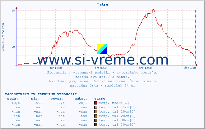 POVPREČJE :: Tatre :: temp. zraka | vlaga | smer vetra | hitrost vetra | sunki vetra | tlak | padavine | sonce | temp. tal  5cm | temp. tal 10cm | temp. tal 20cm | temp. tal 30cm | temp. tal 50cm :: zadnja dva dni / 5 minut.