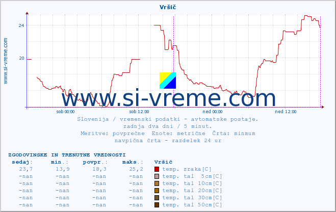 POVPREČJE :: Vršič :: temp. zraka | vlaga | smer vetra | hitrost vetra | sunki vetra | tlak | padavine | sonce | temp. tal  5cm | temp. tal 10cm | temp. tal 20cm | temp. tal 30cm | temp. tal 50cm :: zadnja dva dni / 5 minut.