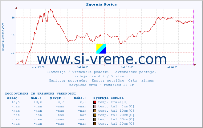 POVPREČJE :: Zgornja Sorica :: temp. zraka | vlaga | smer vetra | hitrost vetra | sunki vetra | tlak | padavine | sonce | temp. tal  5cm | temp. tal 10cm | temp. tal 20cm | temp. tal 30cm | temp. tal 50cm :: zadnja dva dni / 5 minut.