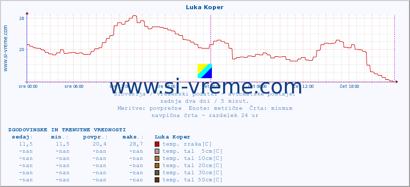 POVPREČJE :: Luka Koper :: temp. zraka | vlaga | smer vetra | hitrost vetra | sunki vetra | tlak | padavine | sonce | temp. tal  5cm | temp. tal 10cm | temp. tal 20cm | temp. tal 30cm | temp. tal 50cm :: zadnja dva dni / 5 minut.