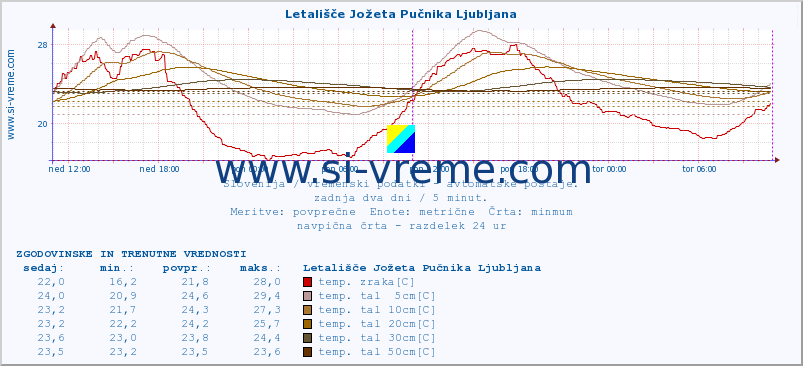 POVPREČJE :: Letališče Jožeta Pučnika Ljubljana :: temp. zraka | vlaga | smer vetra | hitrost vetra | sunki vetra | tlak | padavine | sonce | temp. tal  5cm | temp. tal 10cm | temp. tal 20cm | temp. tal 30cm | temp. tal 50cm :: zadnja dva dni / 5 minut.