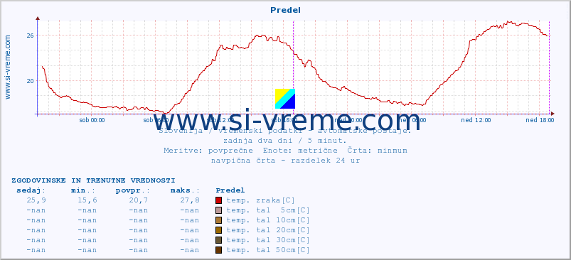 POVPREČJE :: Predel :: temp. zraka | vlaga | smer vetra | hitrost vetra | sunki vetra | tlak | padavine | sonce | temp. tal  5cm | temp. tal 10cm | temp. tal 20cm | temp. tal 30cm | temp. tal 50cm :: zadnja dva dni / 5 minut.