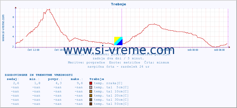 POVPREČJE :: Trebnje :: temp. zraka | vlaga | smer vetra | hitrost vetra | sunki vetra | tlak | padavine | sonce | temp. tal  5cm | temp. tal 10cm | temp. tal 20cm | temp. tal 30cm | temp. tal 50cm :: zadnja dva dni / 5 minut.