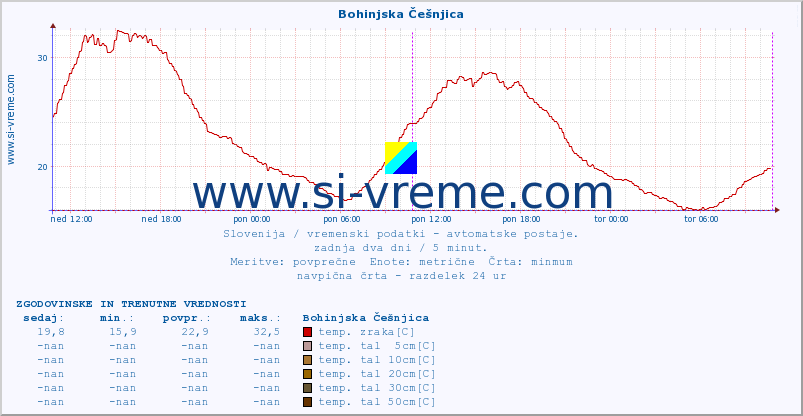 POVPREČJE :: Bohinjska Češnjica :: temp. zraka | vlaga | smer vetra | hitrost vetra | sunki vetra | tlak | padavine | sonce | temp. tal  5cm | temp. tal 10cm | temp. tal 20cm | temp. tal 30cm | temp. tal 50cm :: zadnja dva dni / 5 minut.