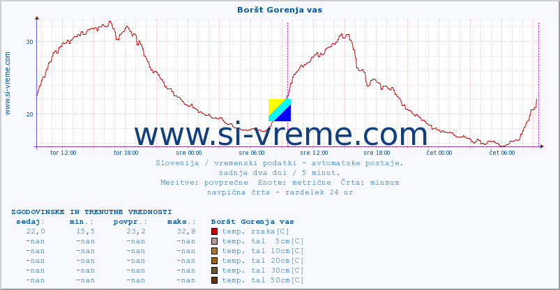 POVPREČJE :: Boršt Gorenja vas :: temp. zraka | vlaga | smer vetra | hitrost vetra | sunki vetra | tlak | padavine | sonce | temp. tal  5cm | temp. tal 10cm | temp. tal 20cm | temp. tal 30cm | temp. tal 50cm :: zadnja dva dni / 5 minut.