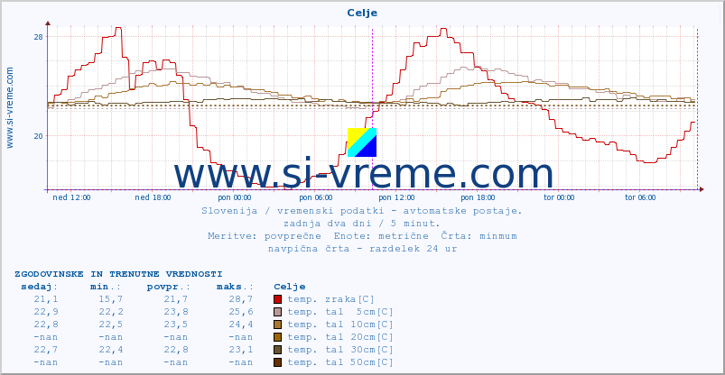 POVPREČJE :: Celje :: temp. zraka | vlaga | smer vetra | hitrost vetra | sunki vetra | tlak | padavine | sonce | temp. tal  5cm | temp. tal 10cm | temp. tal 20cm | temp. tal 30cm | temp. tal 50cm :: zadnja dva dni / 5 minut.