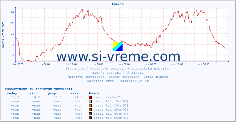 POVPREČJE :: Davča :: temp. zraka | vlaga | smer vetra | hitrost vetra | sunki vetra | tlak | padavine | sonce | temp. tal  5cm | temp. tal 10cm | temp. tal 20cm | temp. tal 30cm | temp. tal 50cm :: zadnja dva dni / 5 minut.