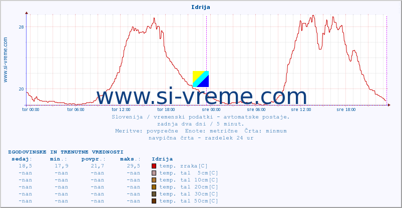POVPREČJE :: Idrija :: temp. zraka | vlaga | smer vetra | hitrost vetra | sunki vetra | tlak | padavine | sonce | temp. tal  5cm | temp. tal 10cm | temp. tal 20cm | temp. tal 30cm | temp. tal 50cm :: zadnja dva dni / 5 minut.