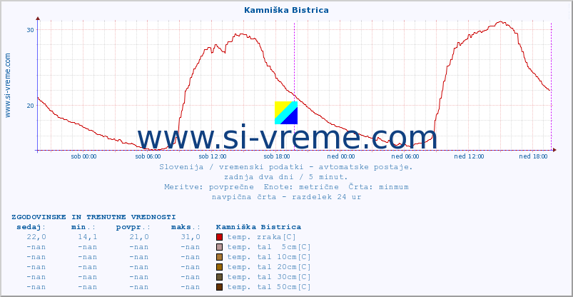 POVPREČJE :: Kamniška Bistrica :: temp. zraka | vlaga | smer vetra | hitrost vetra | sunki vetra | tlak | padavine | sonce | temp. tal  5cm | temp. tal 10cm | temp. tal 20cm | temp. tal 30cm | temp. tal 50cm :: zadnja dva dni / 5 minut.