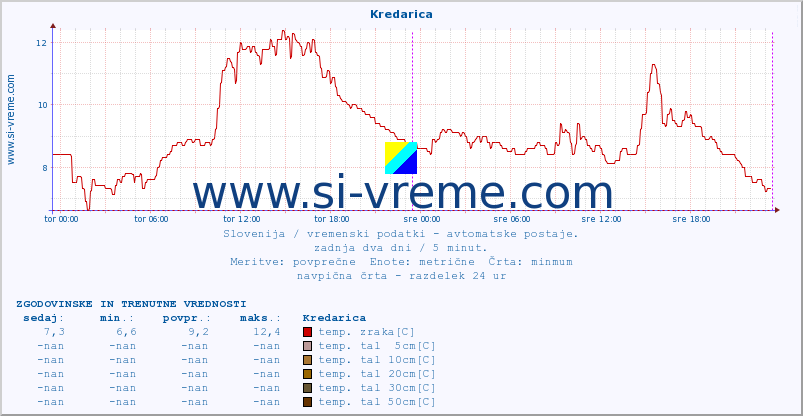 POVPREČJE :: Kredarica :: temp. zraka | vlaga | smer vetra | hitrost vetra | sunki vetra | tlak | padavine | sonce | temp. tal  5cm | temp. tal 10cm | temp. tal 20cm | temp. tal 30cm | temp. tal 50cm :: zadnja dva dni / 5 minut.