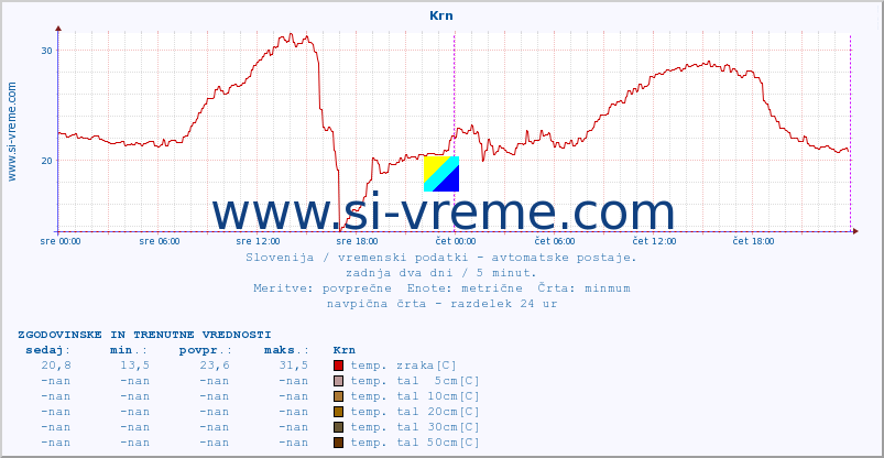 POVPREČJE :: Krn :: temp. zraka | vlaga | smer vetra | hitrost vetra | sunki vetra | tlak | padavine | sonce | temp. tal  5cm | temp. tal 10cm | temp. tal 20cm | temp. tal 30cm | temp. tal 50cm :: zadnja dva dni / 5 minut.