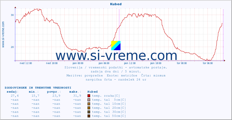 POVPREČJE :: Kubed :: temp. zraka | vlaga | smer vetra | hitrost vetra | sunki vetra | tlak | padavine | sonce | temp. tal  5cm | temp. tal 10cm | temp. tal 20cm | temp. tal 30cm | temp. tal 50cm :: zadnja dva dni / 5 minut.