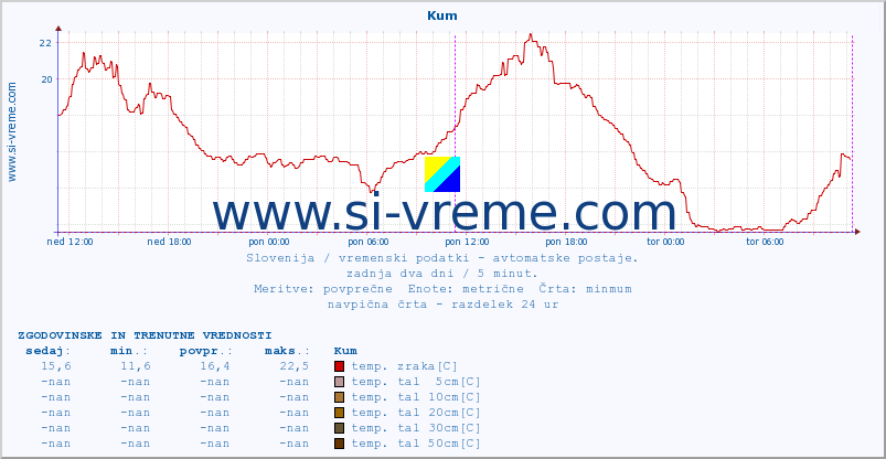 POVPREČJE :: Kum :: temp. zraka | vlaga | smer vetra | hitrost vetra | sunki vetra | tlak | padavine | sonce | temp. tal  5cm | temp. tal 10cm | temp. tal 20cm | temp. tal 30cm | temp. tal 50cm :: zadnja dva dni / 5 minut.