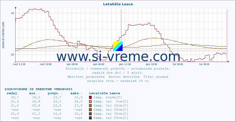 POVPREČJE :: Letališče Lesce :: temp. zraka | vlaga | smer vetra | hitrost vetra | sunki vetra | tlak | padavine | sonce | temp. tal  5cm | temp. tal 10cm | temp. tal 20cm | temp. tal 30cm | temp. tal 50cm :: zadnja dva dni / 5 minut.