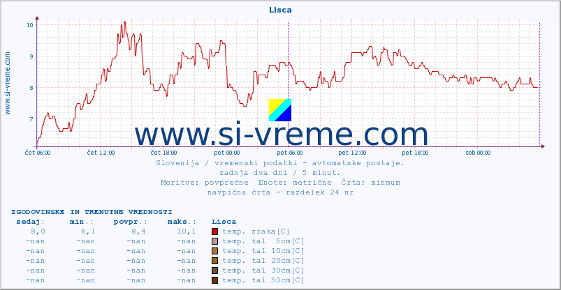 POVPREČJE :: Lisca :: temp. zraka | vlaga | smer vetra | hitrost vetra | sunki vetra | tlak | padavine | sonce | temp. tal  5cm | temp. tal 10cm | temp. tal 20cm | temp. tal 30cm | temp. tal 50cm :: zadnja dva dni / 5 minut.