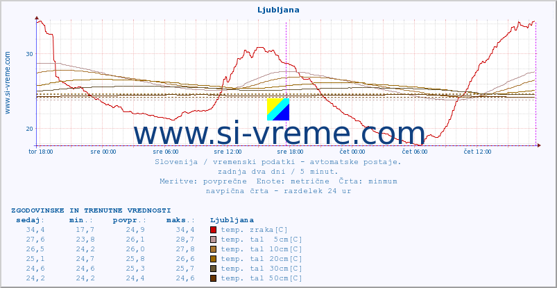 POVPREČJE :: Ljubljana :: temp. zraka | vlaga | smer vetra | hitrost vetra | sunki vetra | tlak | padavine | sonce | temp. tal  5cm | temp. tal 10cm | temp. tal 20cm | temp. tal 30cm | temp. tal 50cm :: zadnja dva dni / 5 minut.