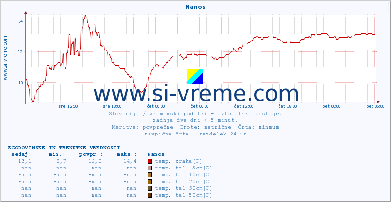 POVPREČJE :: Nanos :: temp. zraka | vlaga | smer vetra | hitrost vetra | sunki vetra | tlak | padavine | sonce | temp. tal  5cm | temp. tal 10cm | temp. tal 20cm | temp. tal 30cm | temp. tal 50cm :: zadnja dva dni / 5 minut.