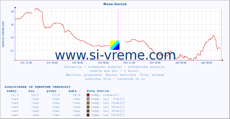 POVPREČJE :: Nova Gorica :: temp. zraka | vlaga | smer vetra | hitrost vetra | sunki vetra | tlak | padavine | sonce | temp. tal  5cm | temp. tal 10cm | temp. tal 20cm | temp. tal 30cm | temp. tal 50cm :: zadnja dva dni / 5 minut.