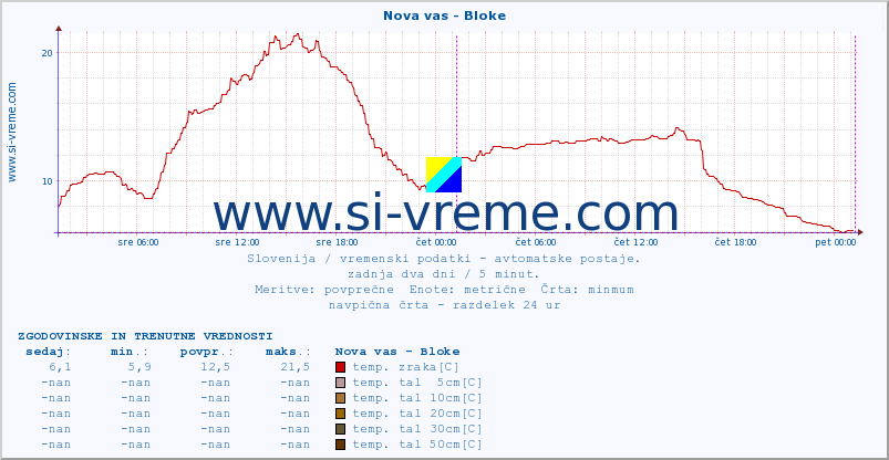 POVPREČJE :: Nova vas - Bloke :: temp. zraka | vlaga | smer vetra | hitrost vetra | sunki vetra | tlak | padavine | sonce | temp. tal  5cm | temp. tal 10cm | temp. tal 20cm | temp. tal 30cm | temp. tal 50cm :: zadnja dva dni / 5 minut.