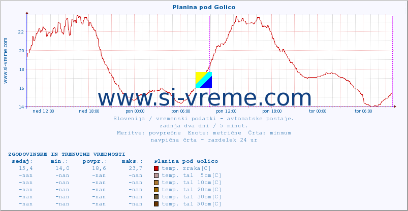 POVPREČJE :: Planina pod Golico :: temp. zraka | vlaga | smer vetra | hitrost vetra | sunki vetra | tlak | padavine | sonce | temp. tal  5cm | temp. tal 10cm | temp. tal 20cm | temp. tal 30cm | temp. tal 50cm :: zadnja dva dni / 5 minut.