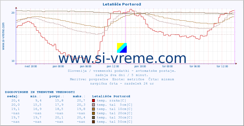 POVPREČJE :: Letališče Portorož :: temp. zraka | vlaga | smer vetra | hitrost vetra | sunki vetra | tlak | padavine | sonce | temp. tal  5cm | temp. tal 10cm | temp. tal 20cm | temp. tal 30cm | temp. tal 50cm :: zadnja dva dni / 5 minut.