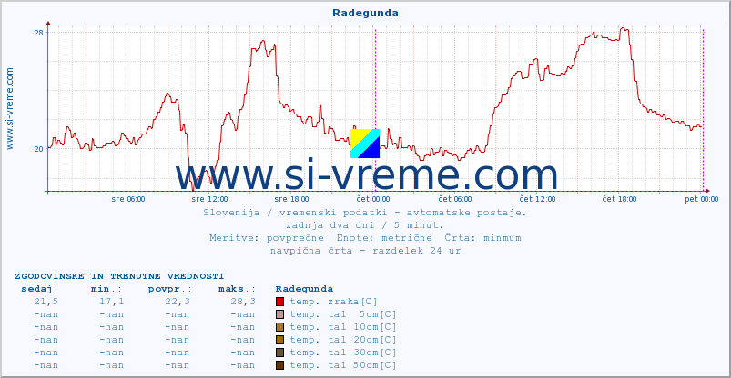 POVPREČJE :: Radegunda :: temp. zraka | vlaga | smer vetra | hitrost vetra | sunki vetra | tlak | padavine | sonce | temp. tal  5cm | temp. tal 10cm | temp. tal 20cm | temp. tal 30cm | temp. tal 50cm :: zadnja dva dni / 5 minut.