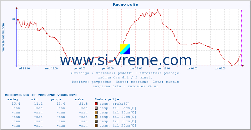 POVPREČJE :: Rudno polje :: temp. zraka | vlaga | smer vetra | hitrost vetra | sunki vetra | tlak | padavine | sonce | temp. tal  5cm | temp. tal 10cm | temp. tal 20cm | temp. tal 30cm | temp. tal 50cm :: zadnja dva dni / 5 minut.