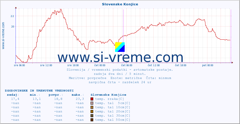 POVPREČJE :: Slovenske Konjice :: temp. zraka | vlaga | smer vetra | hitrost vetra | sunki vetra | tlak | padavine | sonce | temp. tal  5cm | temp. tal 10cm | temp. tal 20cm | temp. tal 30cm | temp. tal 50cm :: zadnja dva dni / 5 minut.