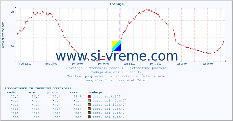 POVPREČJE :: Trebnje :: temp. zraka | vlaga | smer vetra | hitrost vetra | sunki vetra | tlak | padavine | sonce | temp. tal  5cm | temp. tal 10cm | temp. tal 20cm | temp. tal 30cm | temp. tal 50cm :: zadnja dva dni / 5 minut.