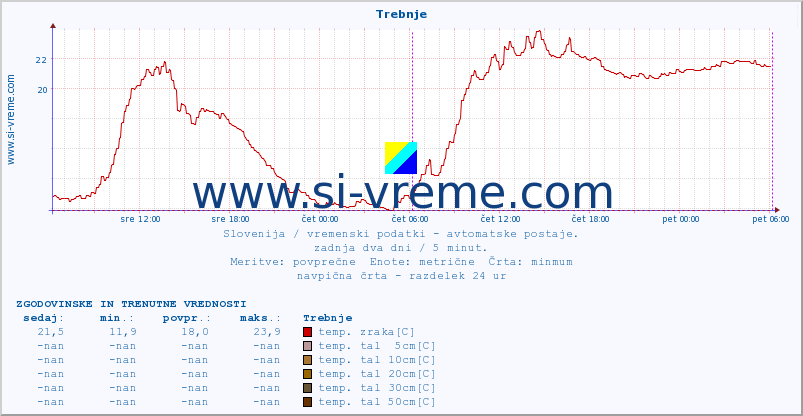 POVPREČJE :: Trebnje :: temp. zraka | vlaga | smer vetra | hitrost vetra | sunki vetra | tlak | padavine | sonce | temp. tal  5cm | temp. tal 10cm | temp. tal 20cm | temp. tal 30cm | temp. tal 50cm :: zadnja dva dni / 5 minut.