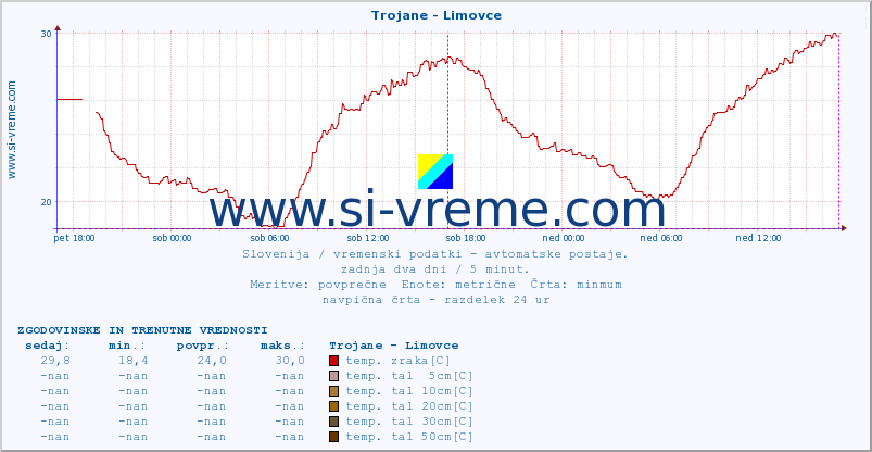 POVPREČJE :: Trojane - Limovce :: temp. zraka | vlaga | smer vetra | hitrost vetra | sunki vetra | tlak | padavine | sonce | temp. tal  5cm | temp. tal 10cm | temp. tal 20cm | temp. tal 30cm | temp. tal 50cm :: zadnja dva dni / 5 minut.