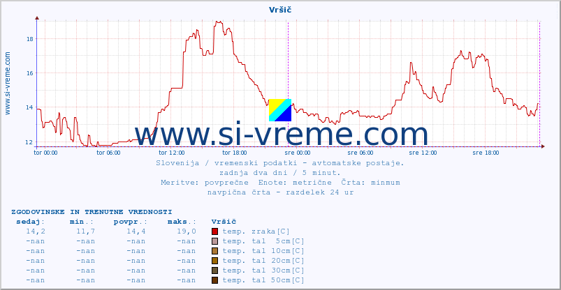 POVPREČJE :: Vršič :: temp. zraka | vlaga | smer vetra | hitrost vetra | sunki vetra | tlak | padavine | sonce | temp. tal  5cm | temp. tal 10cm | temp. tal 20cm | temp. tal 30cm | temp. tal 50cm :: zadnja dva dni / 5 minut.