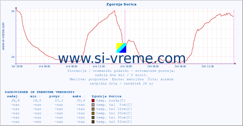 POVPREČJE :: Zgornja Sorica :: temp. zraka | vlaga | smer vetra | hitrost vetra | sunki vetra | tlak | padavine | sonce | temp. tal  5cm | temp. tal 10cm | temp. tal 20cm | temp. tal 30cm | temp. tal 50cm :: zadnja dva dni / 5 minut.