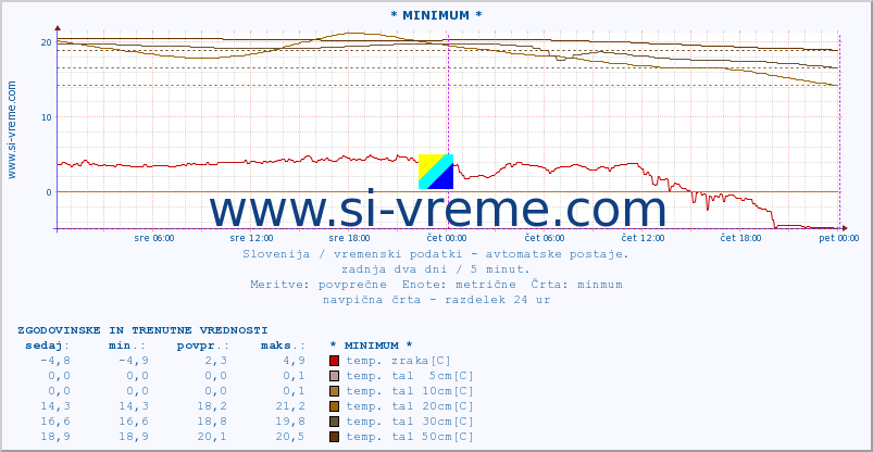 POVPREČJE :: * MINIMUM * :: temp. zraka | vlaga | smer vetra | hitrost vetra | sunki vetra | tlak | padavine | sonce | temp. tal  5cm | temp. tal 10cm | temp. tal 20cm | temp. tal 30cm | temp. tal 50cm :: zadnja dva dni / 5 minut.