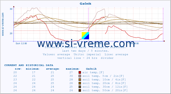  :: Gačnik :: air temp. | humi- dity | wind dir. | wind speed | wind gusts | air pressure | precipi- tation | sun strength | soil temp. 5cm / 2in | soil temp. 10cm / 4in | soil temp. 20cm / 8in | soil temp. 30cm / 12in | soil temp. 50cm / 20in :: last two days / 5 minutes.