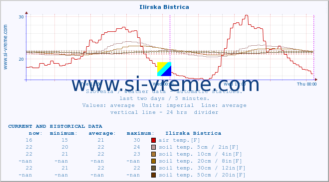  :: Ilirska Bistrica :: air temp. | humi- dity | wind dir. | wind speed | wind gusts | air pressure | precipi- tation | sun strength | soil temp. 5cm / 2in | soil temp. 10cm / 4in | soil temp. 20cm / 8in | soil temp. 30cm / 12in | soil temp. 50cm / 20in :: last two days / 5 minutes.