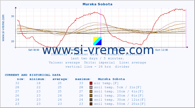  :: Murska Sobota :: air temp. | humi- dity | wind dir. | wind speed | wind gusts | air pressure | precipi- tation | sun strength | soil temp. 5cm / 2in | soil temp. 10cm / 4in | soil temp. 20cm / 8in | soil temp. 30cm / 12in | soil temp. 50cm / 20in :: last two days / 5 minutes.