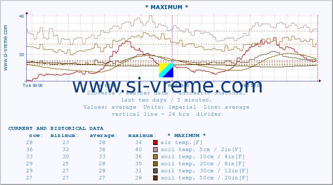 :: * MAXIMUM * :: air temp. | humi- dity | wind dir. | wind speed | wind gusts | air pressure | precipi- tation | sun strength | soil temp. 5cm / 2in | soil temp. 10cm / 4in | soil temp. 20cm / 8in | soil temp. 30cm / 12in | soil temp. 50cm / 20in :: last two days / 5 minutes.
