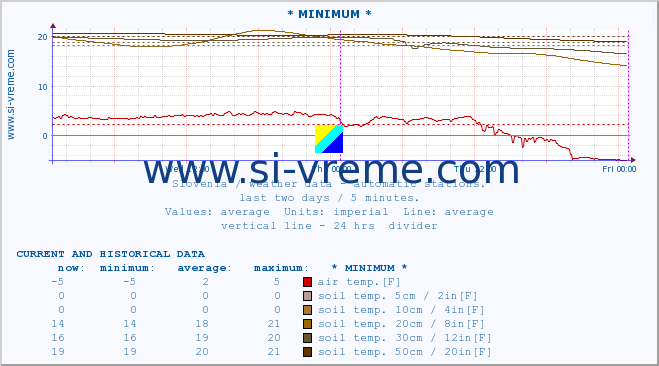 :: * MINIMUM* :: air temp. | humi- dity | wind dir. | wind speed | wind gusts | air pressure | precipi- tation | sun strength | soil temp. 5cm / 2in | soil temp. 10cm / 4in | soil temp. 20cm / 8in | soil temp. 30cm / 12in | soil temp. 50cm / 20in :: last two days / 5 minutes.