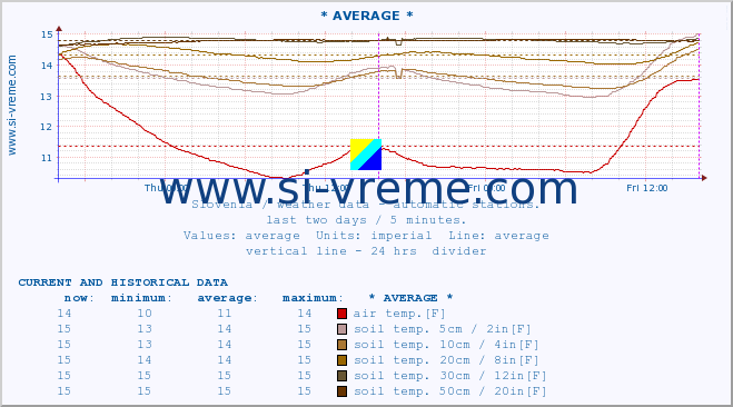  :: * AVERAGE * :: air temp. | humi- dity | wind dir. | wind speed | wind gusts | air pressure | precipi- tation | sun strength | soil temp. 5cm / 2in | soil temp. 10cm / 4in | soil temp. 20cm / 8in | soil temp. 30cm / 12in | soil temp. 50cm / 20in :: last two days / 5 minutes.