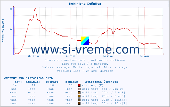  :: Bohinjska Češnjica :: air temp. | humi- dity | wind dir. | wind speed | wind gusts | air pressure | precipi- tation | sun strength | soil temp. 5cm / 2in | soil temp. 10cm / 4in | soil temp. 20cm / 8in | soil temp. 30cm / 12in | soil temp. 50cm / 20in :: last two days / 5 minutes.