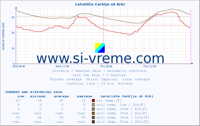  :: Letališče Cerklje ob Krki :: air temp. | humi- dity | wind dir. | wind speed | wind gusts | air pressure | precipi- tation | sun strength | soil temp. 5cm / 2in | soil temp. 10cm / 4in | soil temp. 20cm / 8in | soil temp. 30cm / 12in | soil temp. 50cm / 20in :: last two days / 5 minutes.