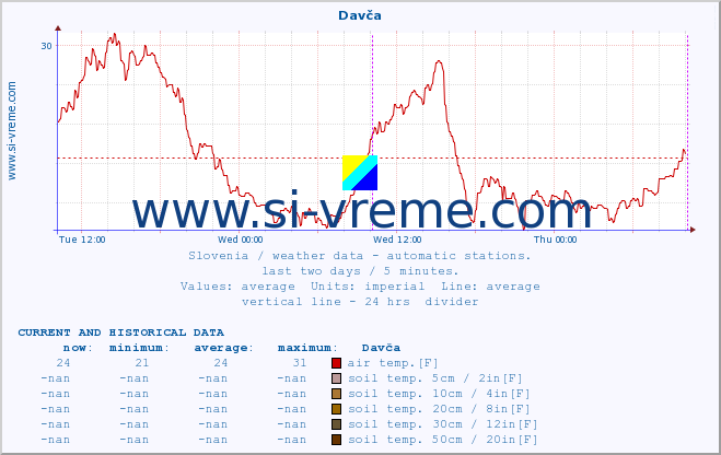  :: Davča :: air temp. | humi- dity | wind dir. | wind speed | wind gusts | air pressure | precipi- tation | sun strength | soil temp. 5cm / 2in | soil temp. 10cm / 4in | soil temp. 20cm / 8in | soil temp. 30cm / 12in | soil temp. 50cm / 20in :: last two days / 5 minutes.