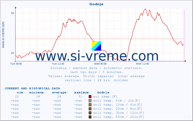  :: Godnje :: air temp. | humi- dity | wind dir. | wind speed | wind gusts | air pressure | precipi- tation | sun strength | soil temp. 5cm / 2in | soil temp. 10cm / 4in | soil temp. 20cm / 8in | soil temp. 30cm / 12in | soil temp. 50cm / 20in :: last two days / 5 minutes.