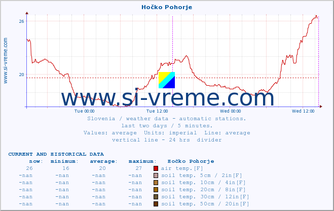  :: Hočko Pohorje :: air temp. | humi- dity | wind dir. | wind speed | wind gusts | air pressure | precipi- tation | sun strength | soil temp. 5cm / 2in | soil temp. 10cm / 4in | soil temp. 20cm / 8in | soil temp. 30cm / 12in | soil temp. 50cm / 20in :: last two days / 5 minutes.