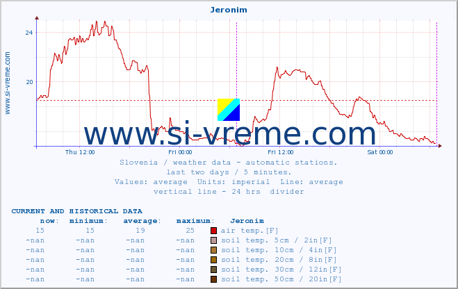  :: Jeronim :: air temp. | humi- dity | wind dir. | wind speed | wind gusts | air pressure | precipi- tation | sun strength | soil temp. 5cm / 2in | soil temp. 10cm / 4in | soil temp. 20cm / 8in | soil temp. 30cm / 12in | soil temp. 50cm / 20in :: last two days / 5 minutes.