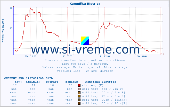  :: Kamniška Bistrica :: air temp. | humi- dity | wind dir. | wind speed | wind gusts | air pressure | precipi- tation | sun strength | soil temp. 5cm / 2in | soil temp. 10cm / 4in | soil temp. 20cm / 8in | soil temp. 30cm / 12in | soil temp. 50cm / 20in :: last two days / 5 minutes.